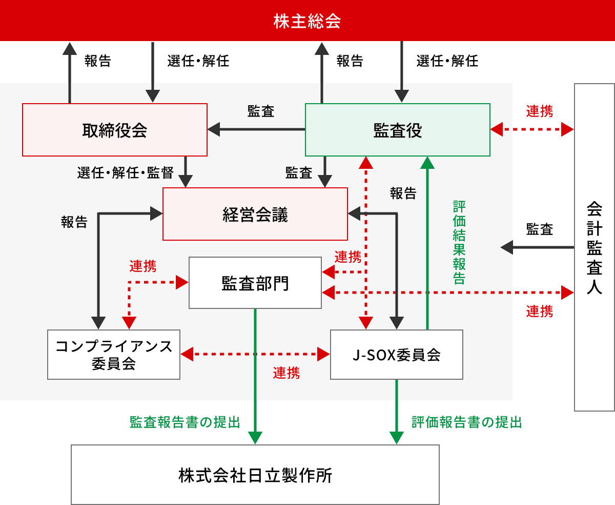 日立社会情報サービスの内部監査の図