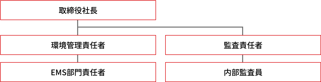 ISO14001の推進体制の図