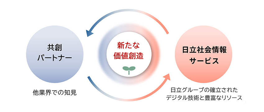 共創に関する当社の方針・ビジョン