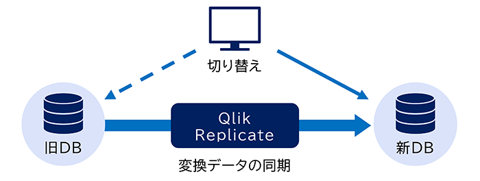 �f�[�^�����E���v���P�[�V�����c�[���uQlik&nbsp;Replicate�v�̃��[�X�P�[�X1�̐}