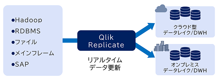 �f�[�^�����E���v���P�[�V�����c�[���uQlik&nbsp;Replicate�v�̃��[�X�P�[�X2�̐}
