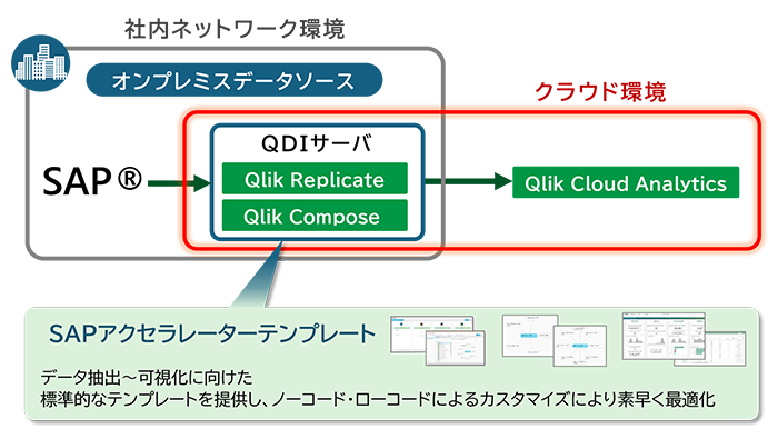 SAP �֘A�\�����[�V�����iQlik&nbsp;SAP&nbsp;�A�N�Z�����[�^�[�p�b�P�[�W�j