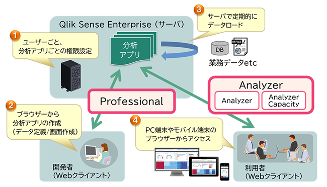Qlik Sense�\���}