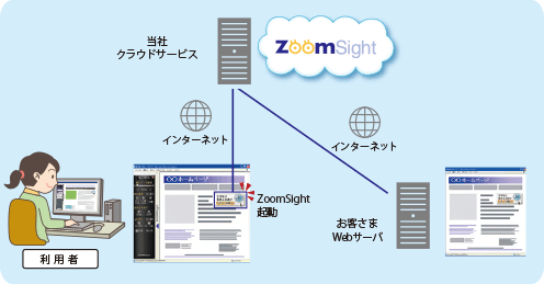 ZoomSight���p���̒ʐM�̗����