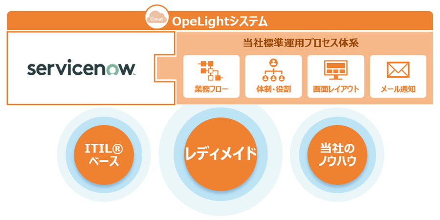 OpeLightVXe̋