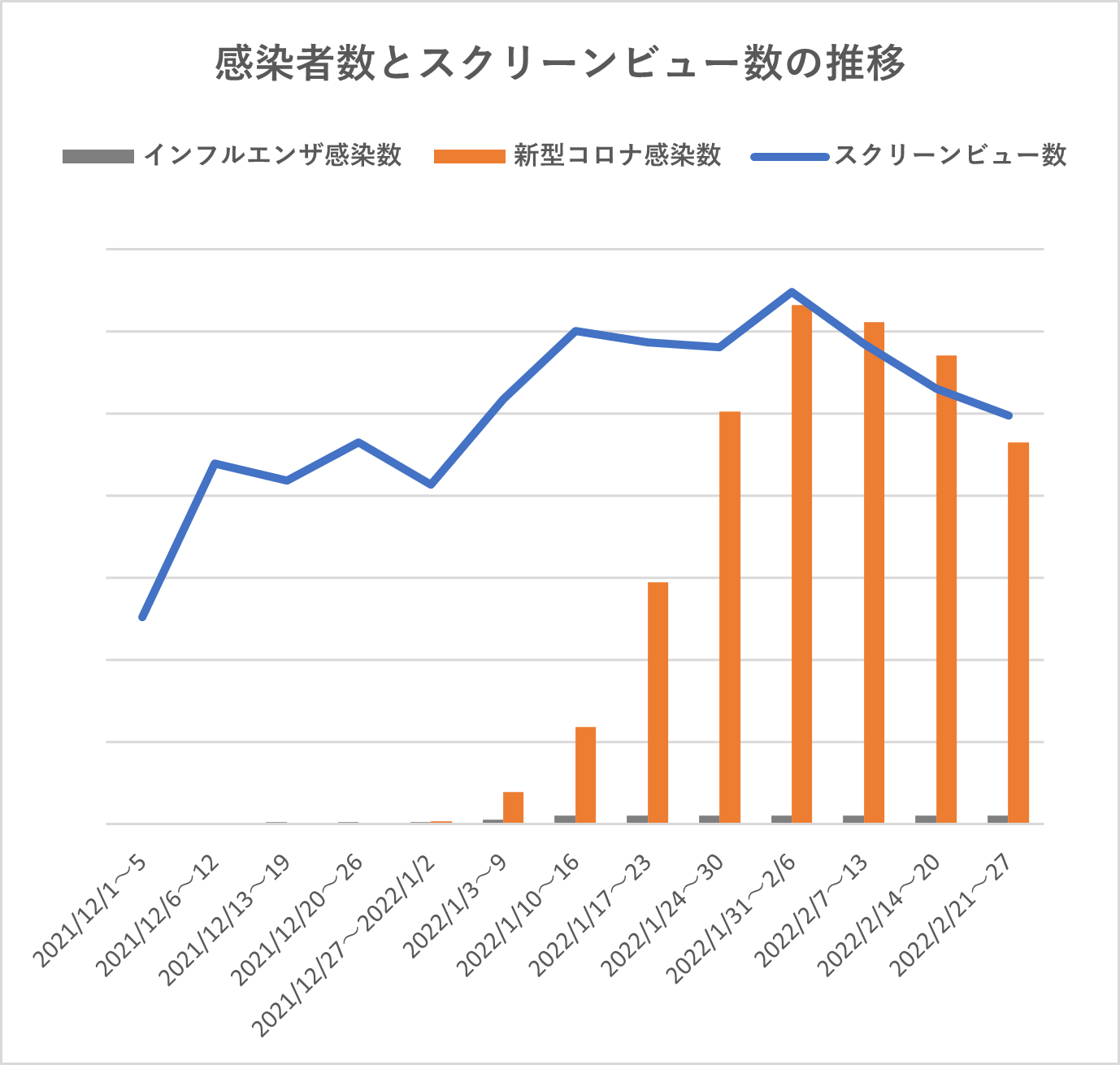 感染者数とスクリーンビュー数の推移
